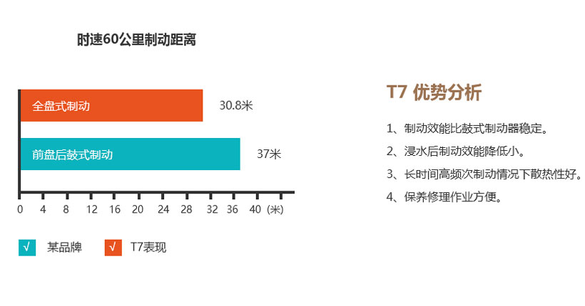 宇通T7制动高效