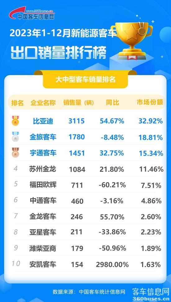 2023年全年大中型新能源客KY.COM出口销量排行榜.jpg
