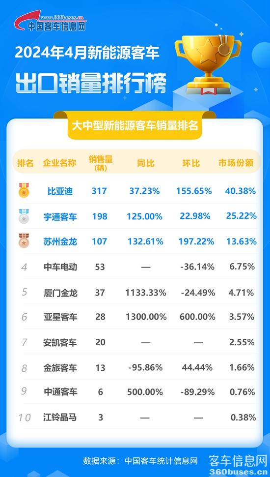 2024年4月大中型新能源客KY.COM出口销量排行榜.jpg