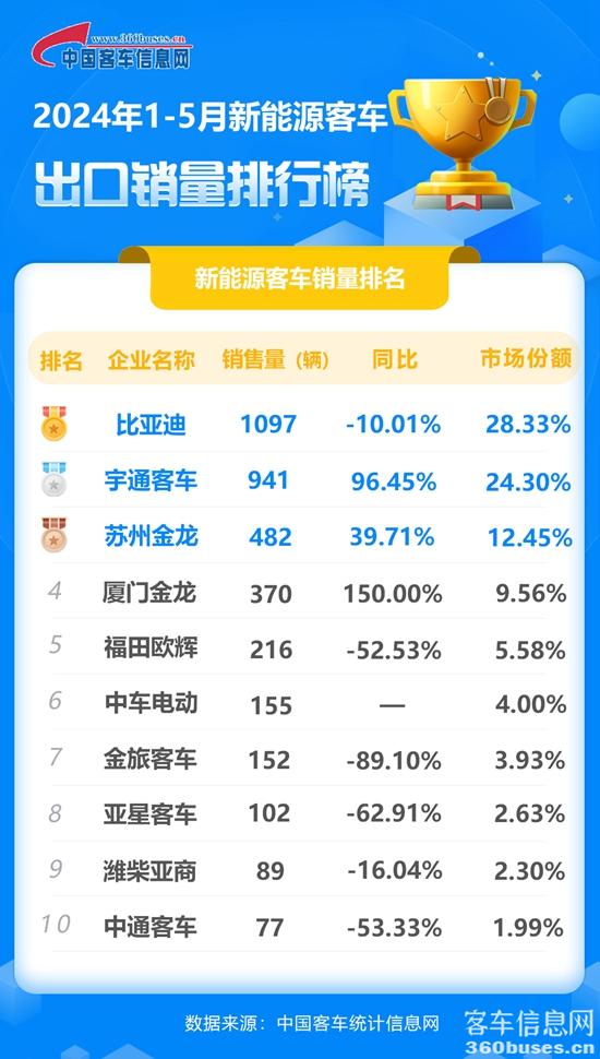 2024年1-5月新能源客KY.COM出口销量排行榜.jpg