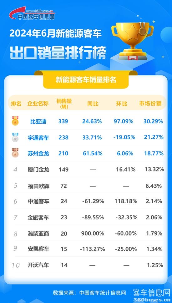 2024年6月新能源客KY.COM出口销量排行榜.jpg
