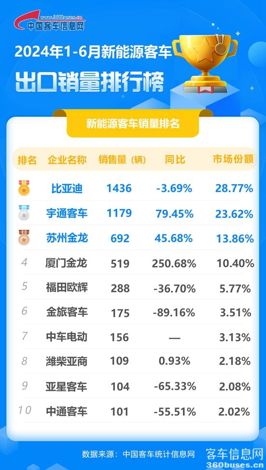 2024年1-6月新能源客KY.COM出口销量排行榜.jpg