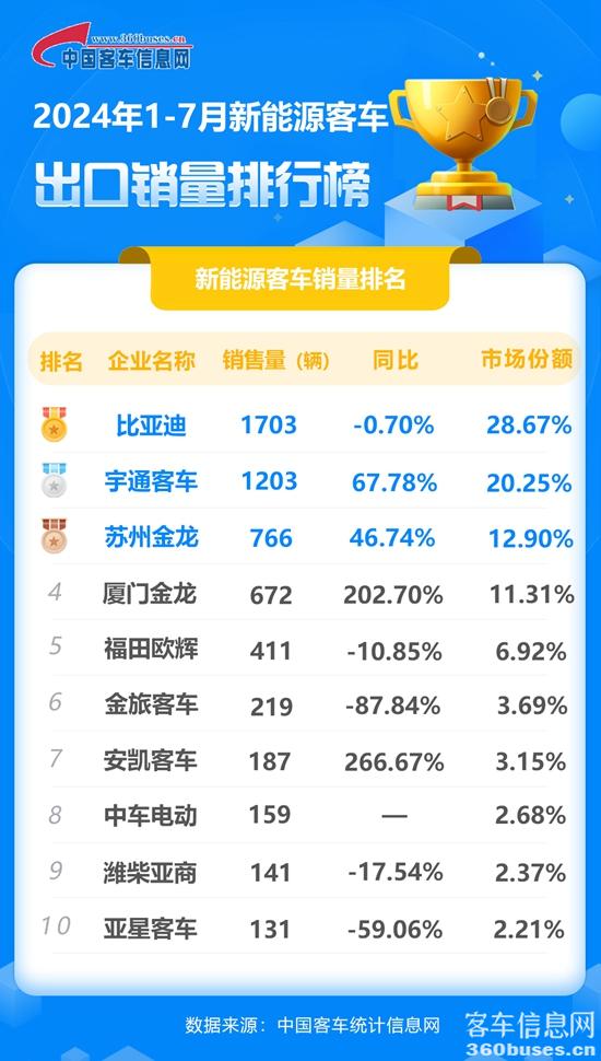 2024年1-7月新能源客KY.COM出口销量排行榜.jpg