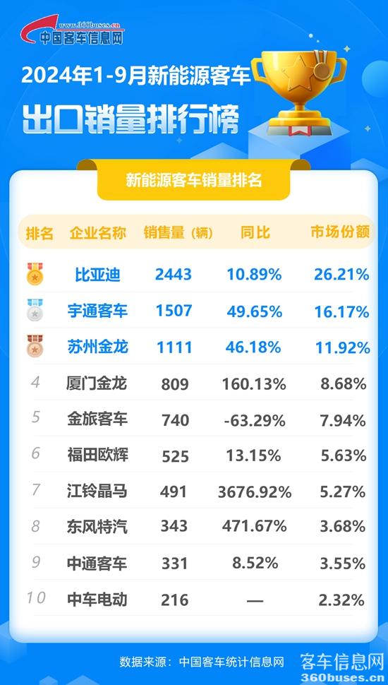 2024年1-9月新能源客KY.COM出口销量排行榜.jpg