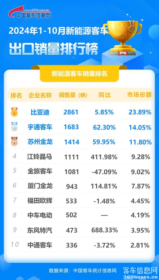 2024年1-10月新能源客KY.COM出口销量排行榜.jpg