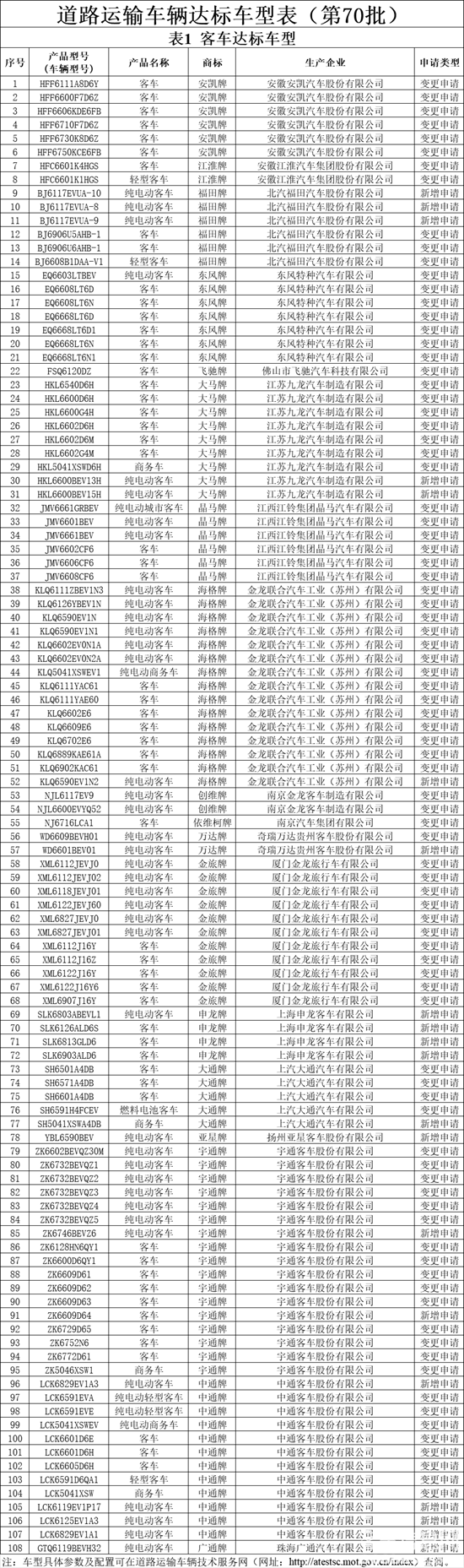 道路运输KY.COM辆达标KY.COM型表（第70批）.png