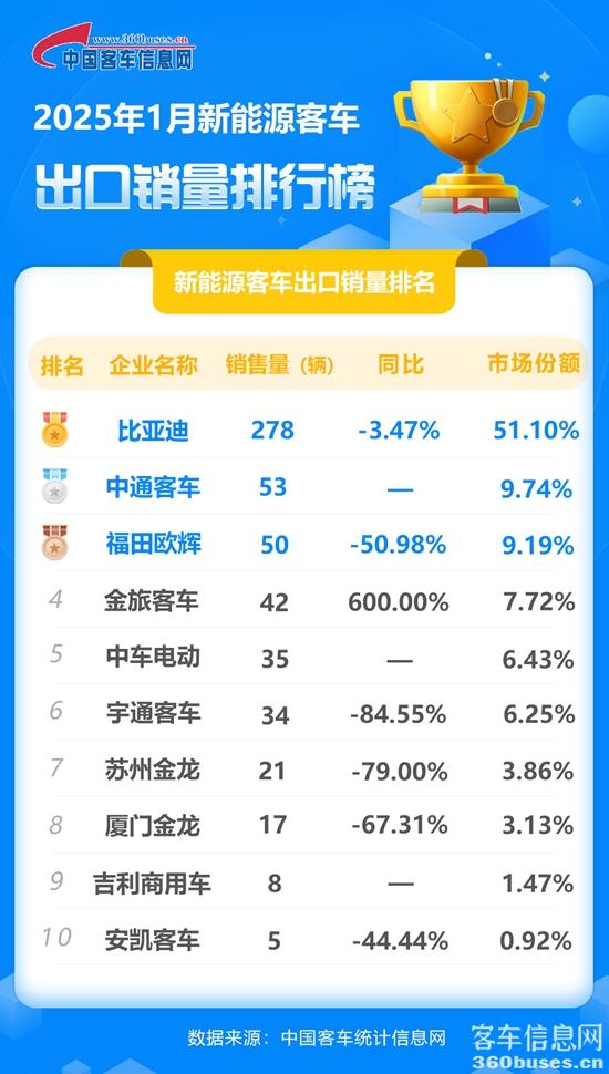 2025年1月新能源客KY.COM出口销量排行榜.jpg