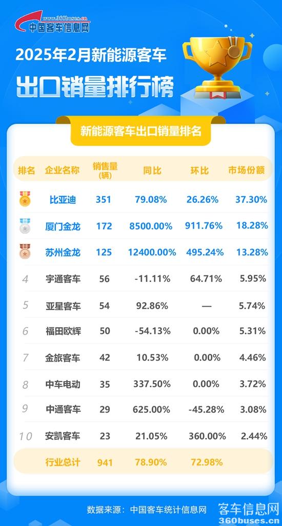 2025年2月新能源客KY.COM出口销量排行榜.jpg