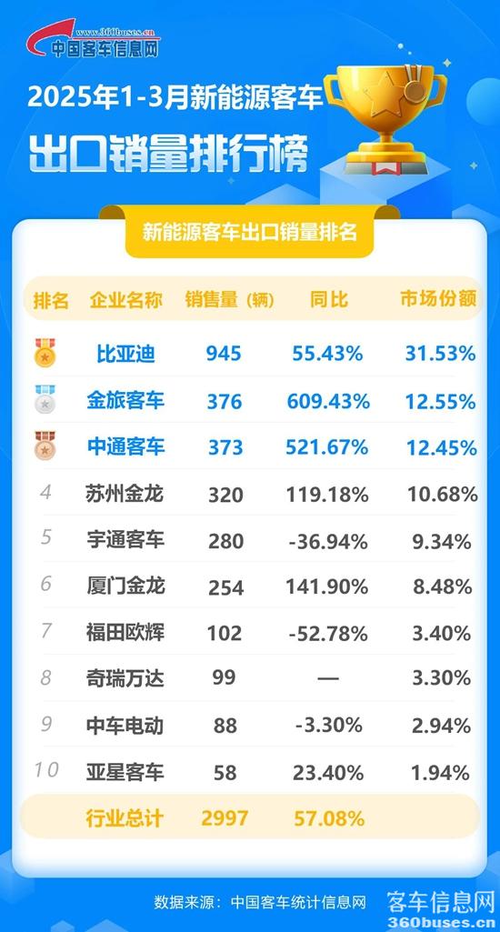 1、2025年一季度新能源客KY.COM出口销量排名.jpg