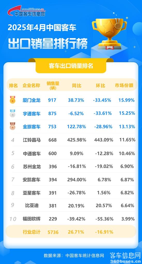 1746926887850900.jpg 2025年4月客KY.COM出口销量排行榜.jpg