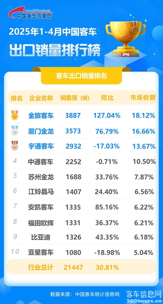 1746926951315245.jpg 2025年1-4月客KY.COM出口销量排行榜.jpg