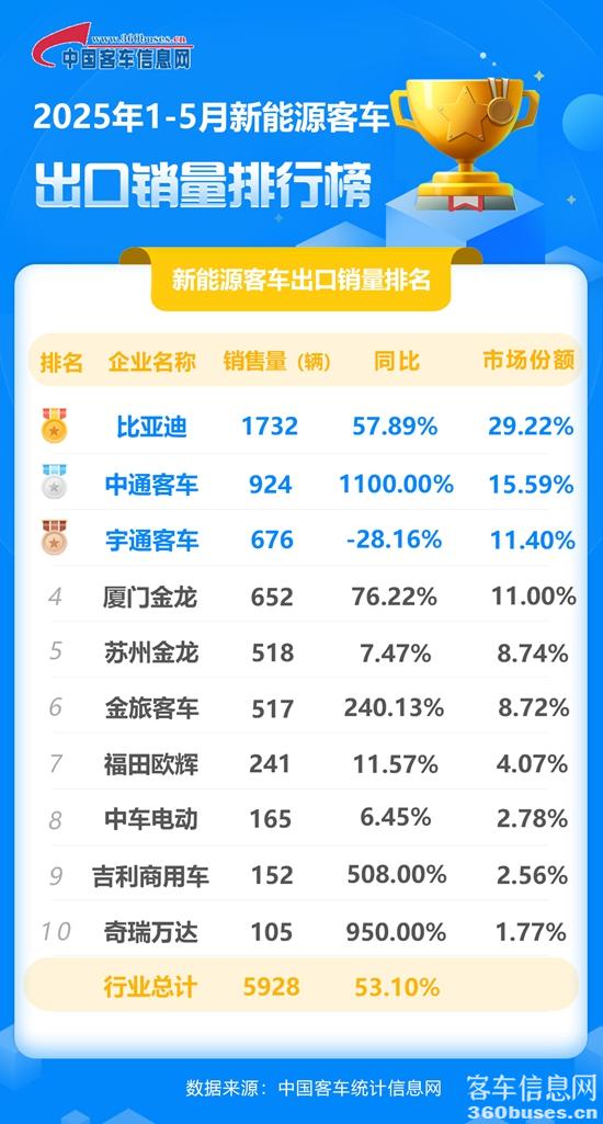 1749773745973506.jpg 2025年1-5月新能源客KY.COM出口销量排行榜.jpg