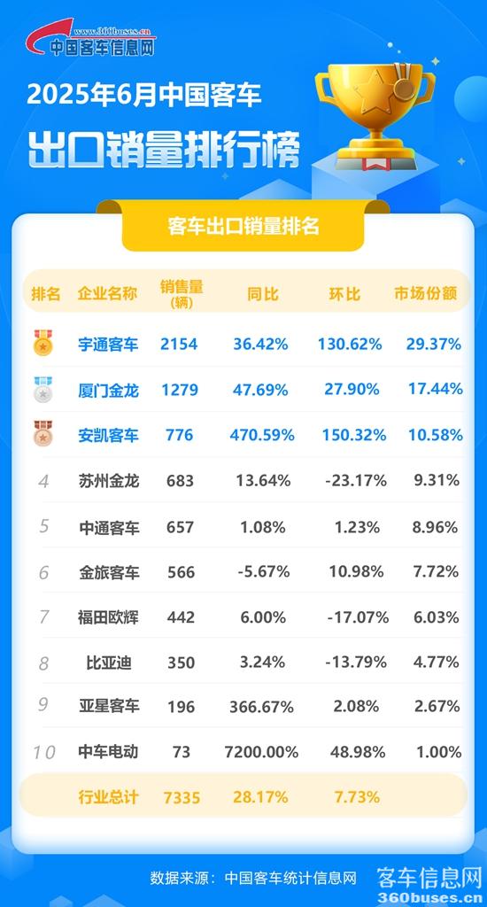 1752194381542974.jpg 2025年6月客KY.COM出口销量排行榜.jpg