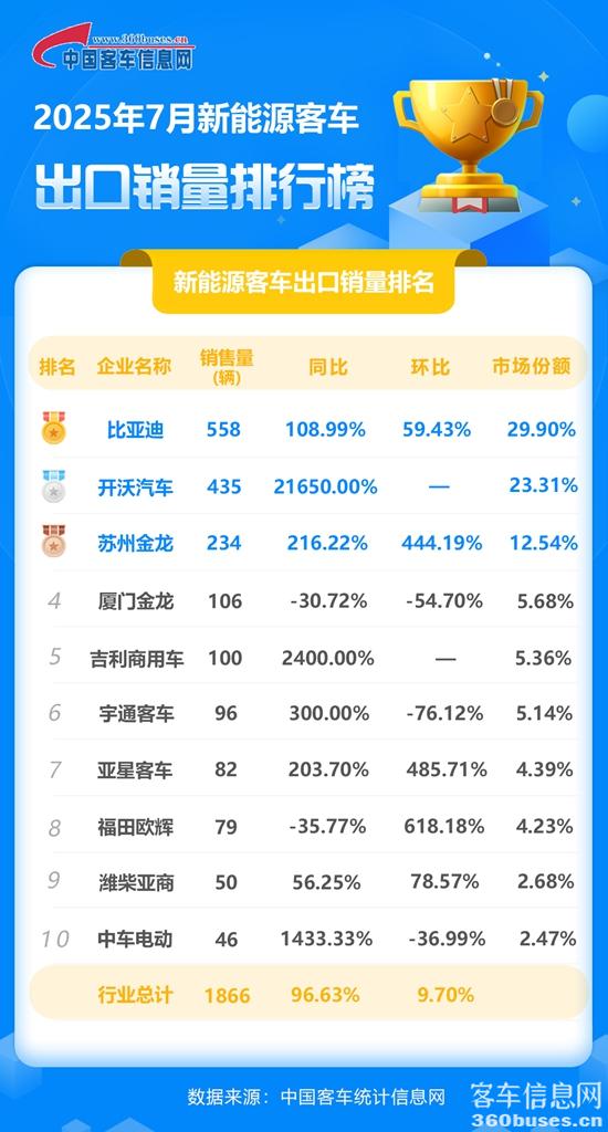 1754958793244292.jpg 2025年7月新能源客KY.COM出口销量排行榜.jpg