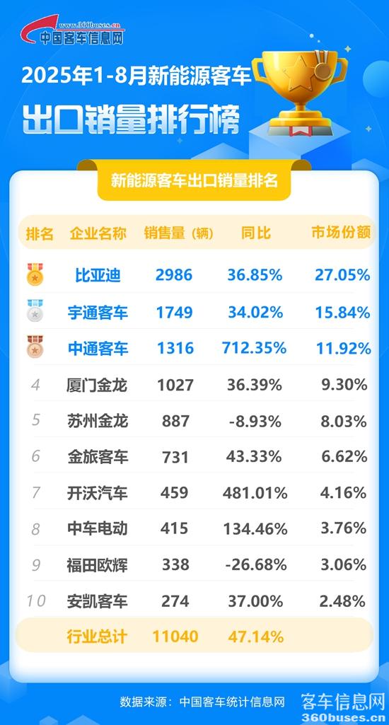 2025年1-8月新能源客KY.COM出口销量排行榜.jpg