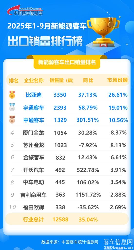 2025年1-9月新能源客KY.COM出口销量排行榜.jpg