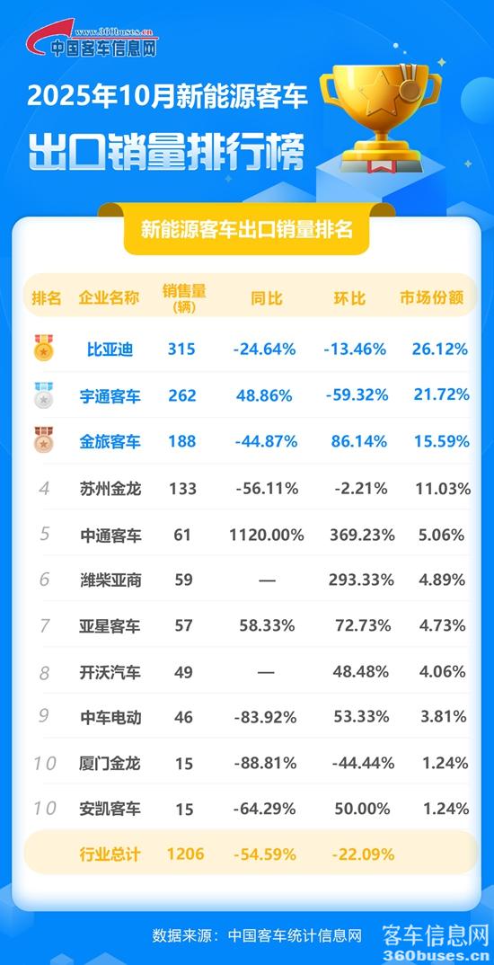 2025年10月新能源客KY.COM出口销量排行榜.jpg