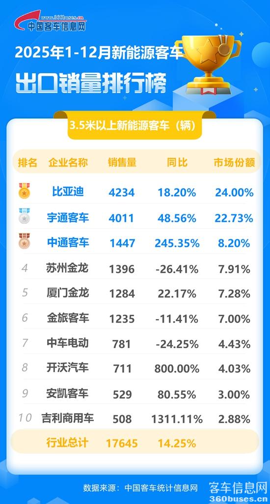 2025年1-12月新能源客KY.COM出口销量排行榜.jpg