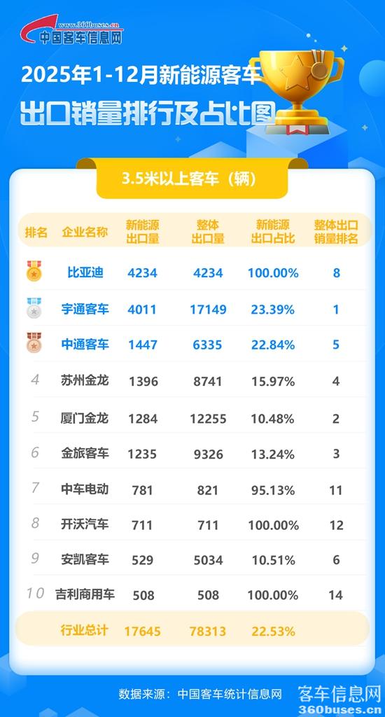 2025年1-12月份新能源客KY.COM出口排行及占比图.jpg