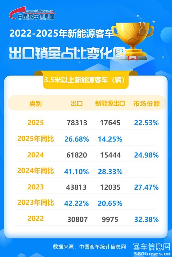 2022-2025年新能源客KY.COM出口占比变化图.jpg